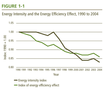 Energy Intensity and the Energy Efficiency Effect, 1990-2004.