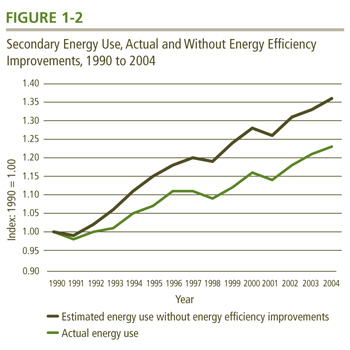Secondary Energy Use, Actual and Without Energy Efficiency Improvements, 1990 to 2004.