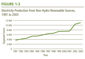 Electricity Production From Non-Hydro Renewable Sources, 1991 to 2003.