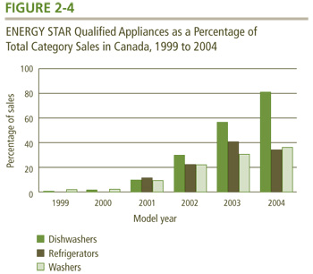 ENERGY STAR Qualified Appliances as a Percentage of Total Category Sales in Canada, 1999 to 2004.