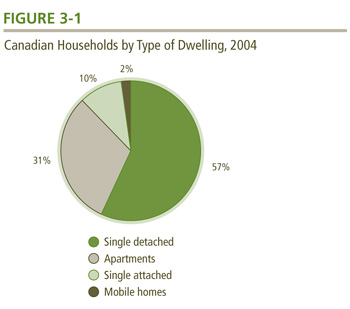 Canadian Households by Type of Dwelling, 2004.