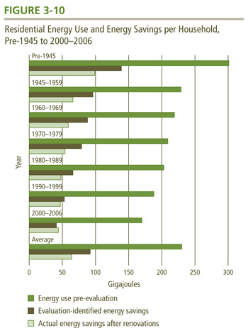 Residential Energy Use and Energy Savings per Household, Pre-1945 to 2000-2006.