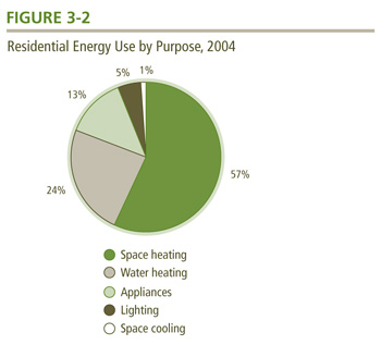 Residential Energy Use by Purpose, 2004.