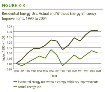 Residential Energy Use, Actual and Without Energy Efficiency Improvements, 1990 to 2004.