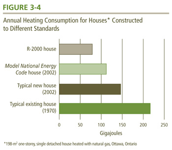 Annual Heating Consumption for Houses Constructed to Different Standards.