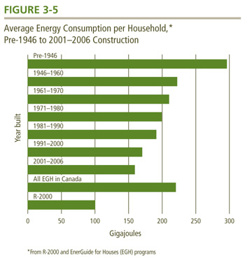 Average Energy Consumption per Household, Pre-1946 to 2001-2006 Construction.