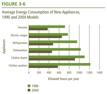 Average Energy Consumption of New Appliances, 1990 and 2004 Models.