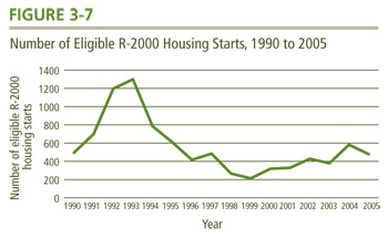 Number of Eligible R-2000 Housing Starts, 1990 to 2005.
