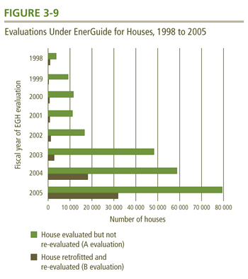 Evaluations Under EnerGuide for Houses, 1998 to 2005.