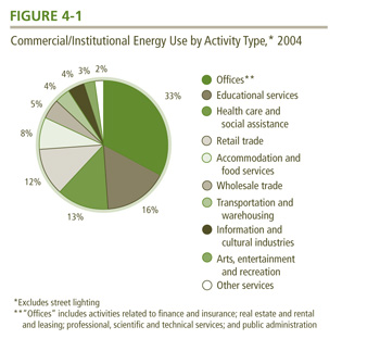 Commercial/Institutional Energy Use by Activity Type, 2004.