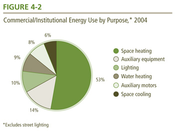 Commercial/Institutional Energy Use by Purpose, 2004.