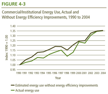 Commercial/Institutional Energy Use, Actual and Without Energy Efficiency Improvements, 1990 to 2004.