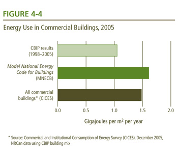 Energy Use in Commercial Buildings, 2005.
