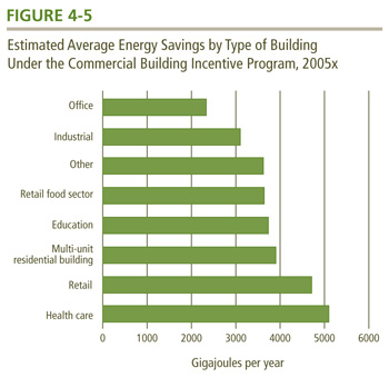 Estimated Average Energy Savings by Type of Institution Under the Commercial Building Incentive Program, 2005.
