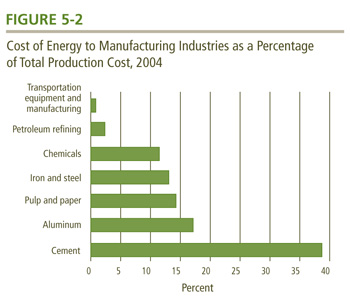 Cost of Energy to Manufacturing Industries as a Percentage of Total Production Cost, 2004.