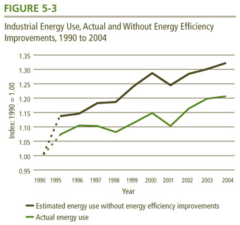 Industrial Energy Use, Actual and Without Energy Efficiency Improvements, 1990 to 2004.