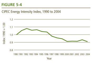 CIPEC Energy Intensity Index, 1990 to 2004.