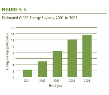Estimated CIPEC Energy Savings, 2001 to 2005.