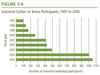 Industrial Dollars to $ense Participants, 1997 to 2005.