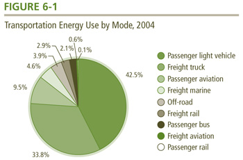 Transportation Energy Use by Mode, 2004.