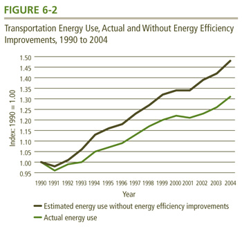 Transportation Energy Use, Actual and Without Energy Efficiency Improvements, 1990 to 2004.