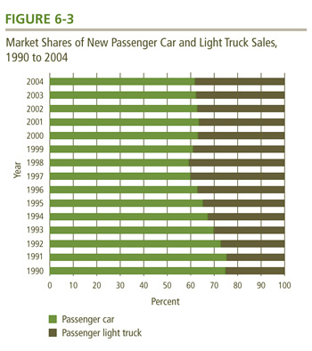Market Shares of New Passenger Car and Light Truck Sales, 1990 to 2004.