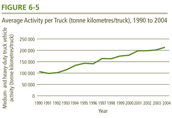 Average Activity per Truck (tonnes kilometres/truck), 1990 to 2004.