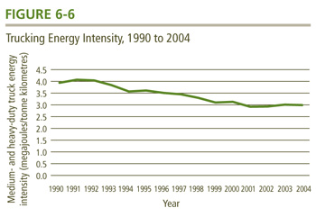 Trucking Energy Intensity, 1990 to 2004.