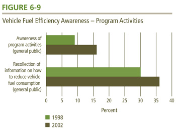 Vehicle Fuel Efficiency Awareness - Program Activities.