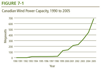 Canadian Wind Power Capacity, 1990 to 2005.