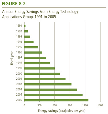 Annual Energy Savings From Energy Technology Applications Group, 1991 to 2005.