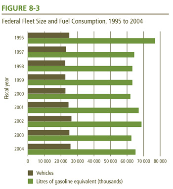 Federal Fleet Size and Fuel Consumption, 1995 to 2004.