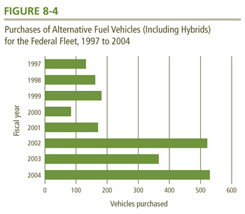 Purchases of Alternative Fuel Vehicles (Including Hybrids) for the Federal Fleet, 1997 to 2004.