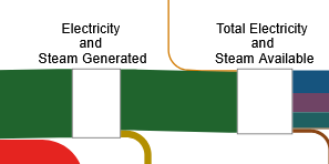 Steam production and availability are added to the electricity flow line.