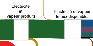 La production et la disponibilité de vapeur sont ajoutées au flux d'électricité.