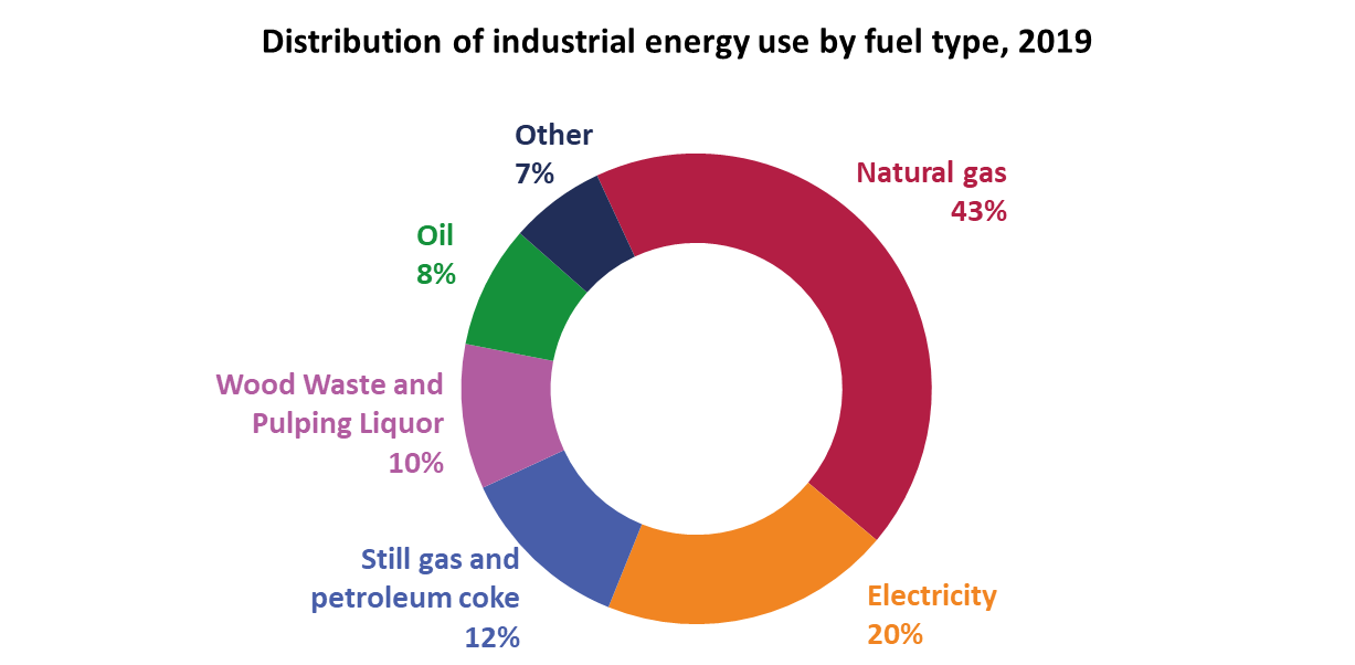 Industrial infographic