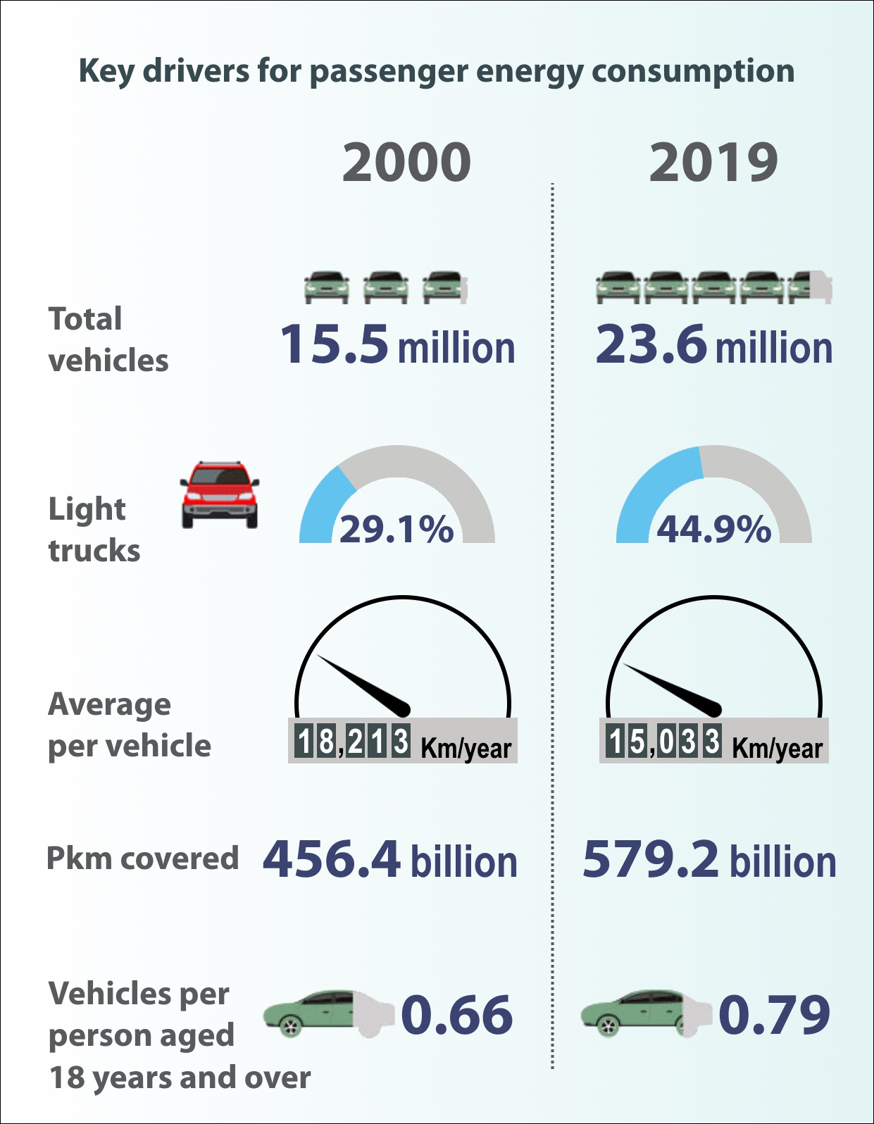 Passenger transportation infographic