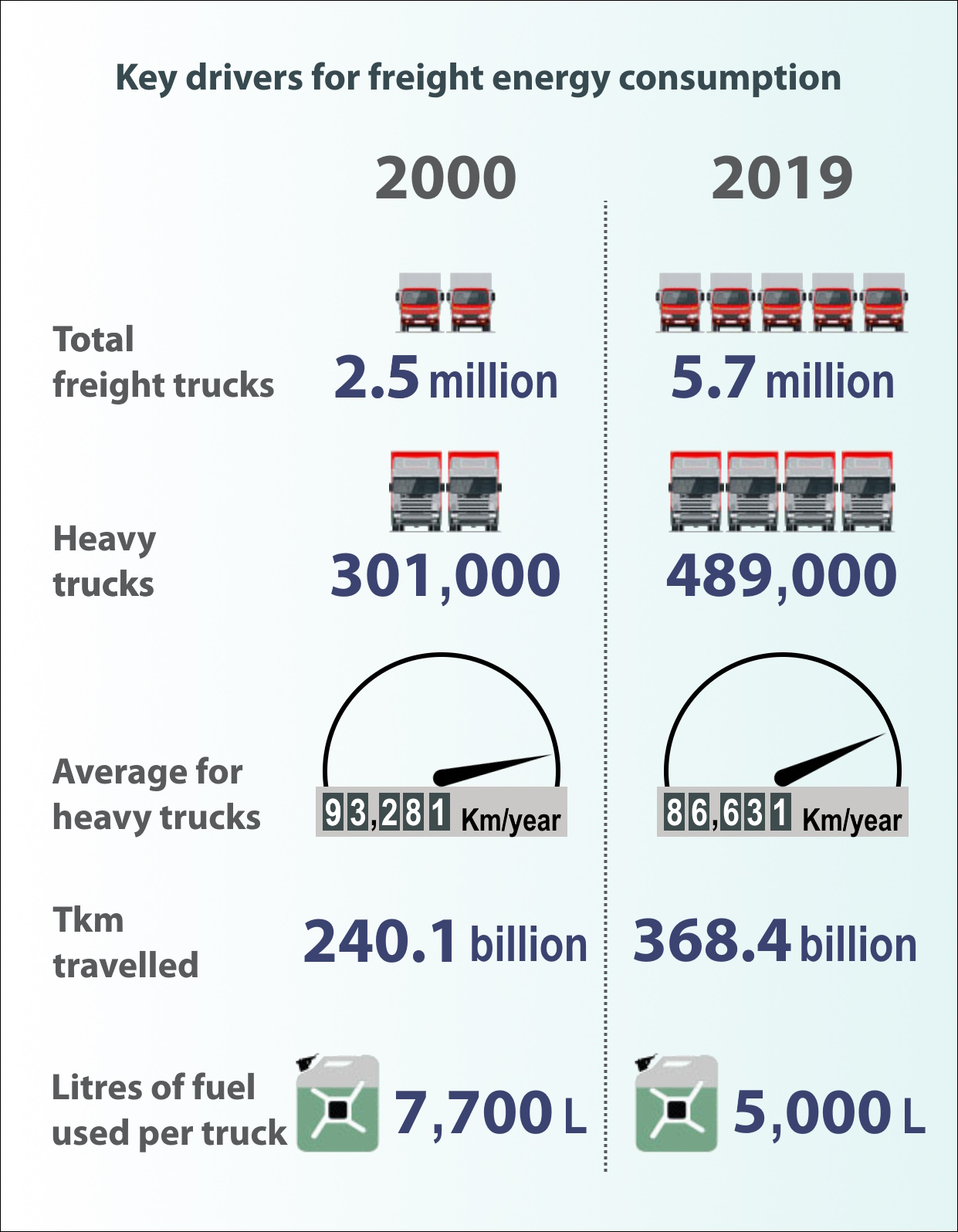 Freight transportation infographic