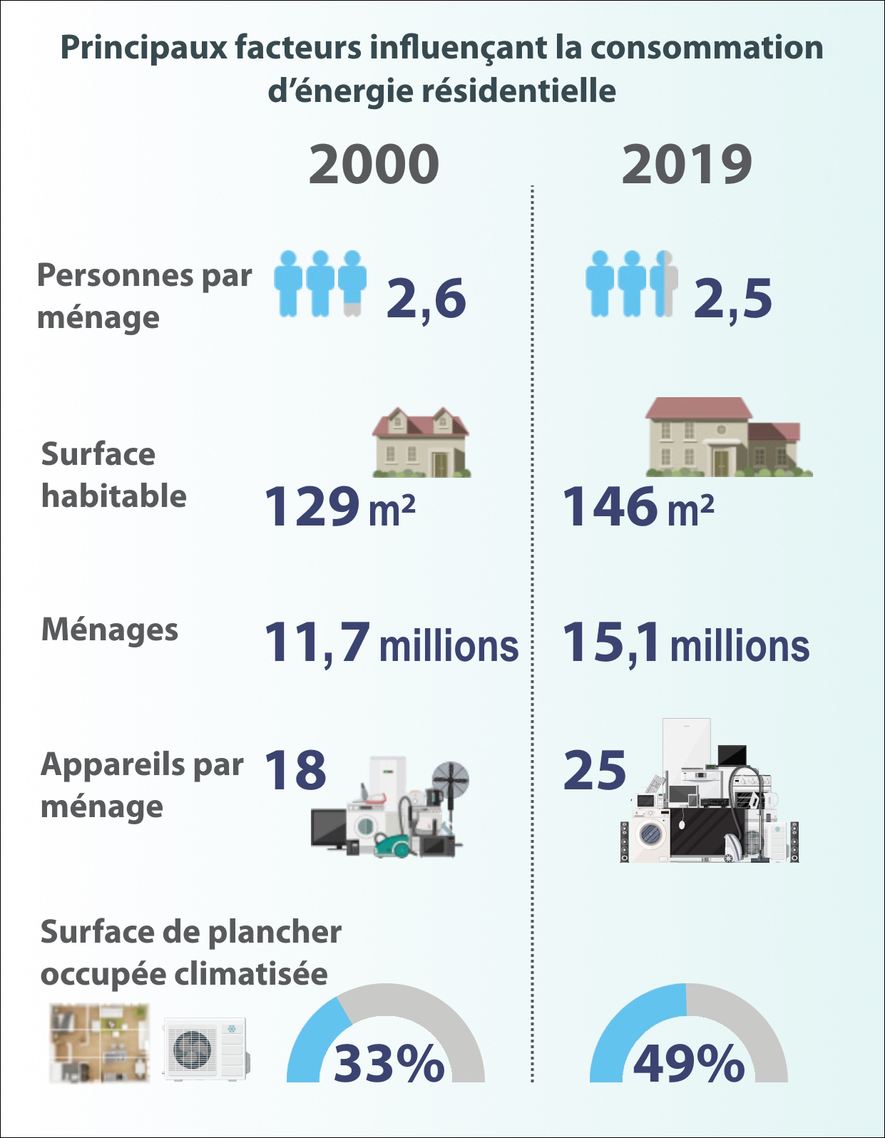 infographie secteur r&eacute;sidentiel