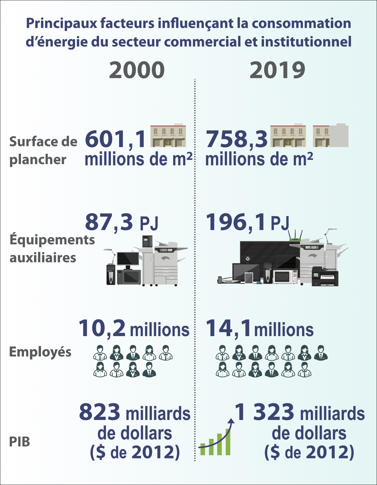infographie secteur commercial et institutionnel