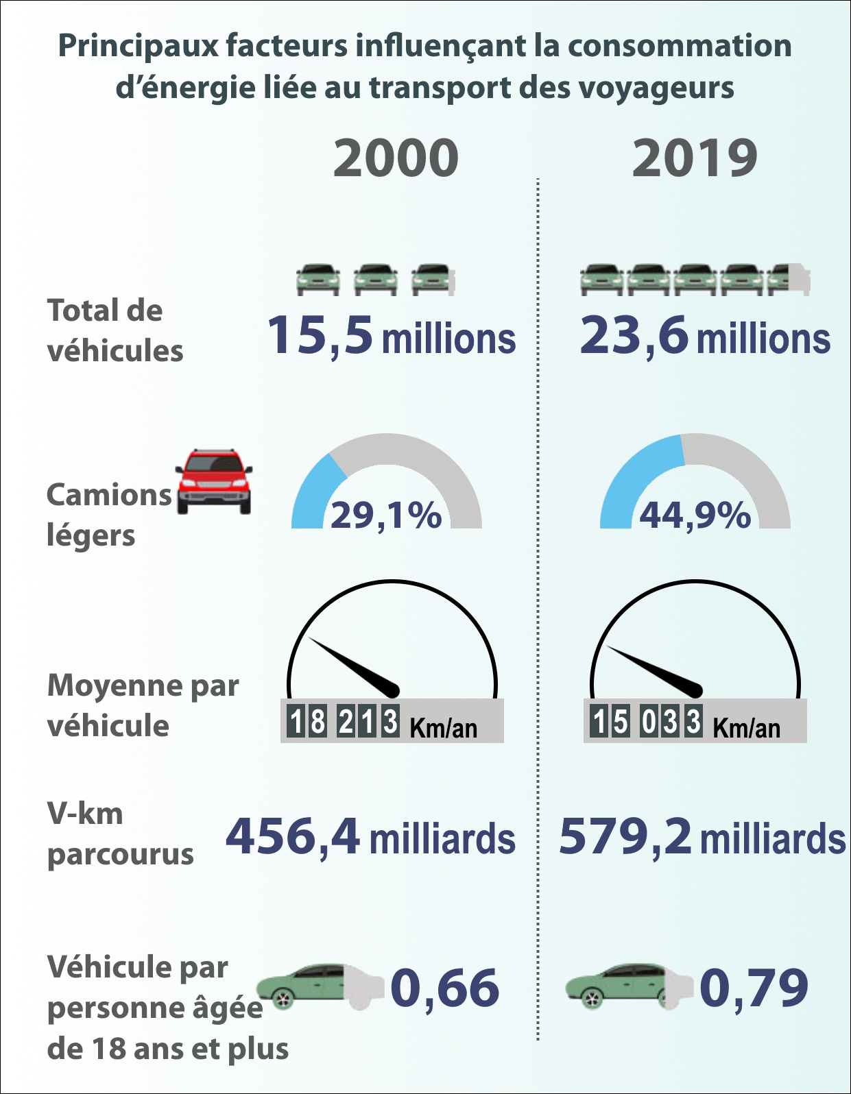 infographie du secteur des transports des voyageurs