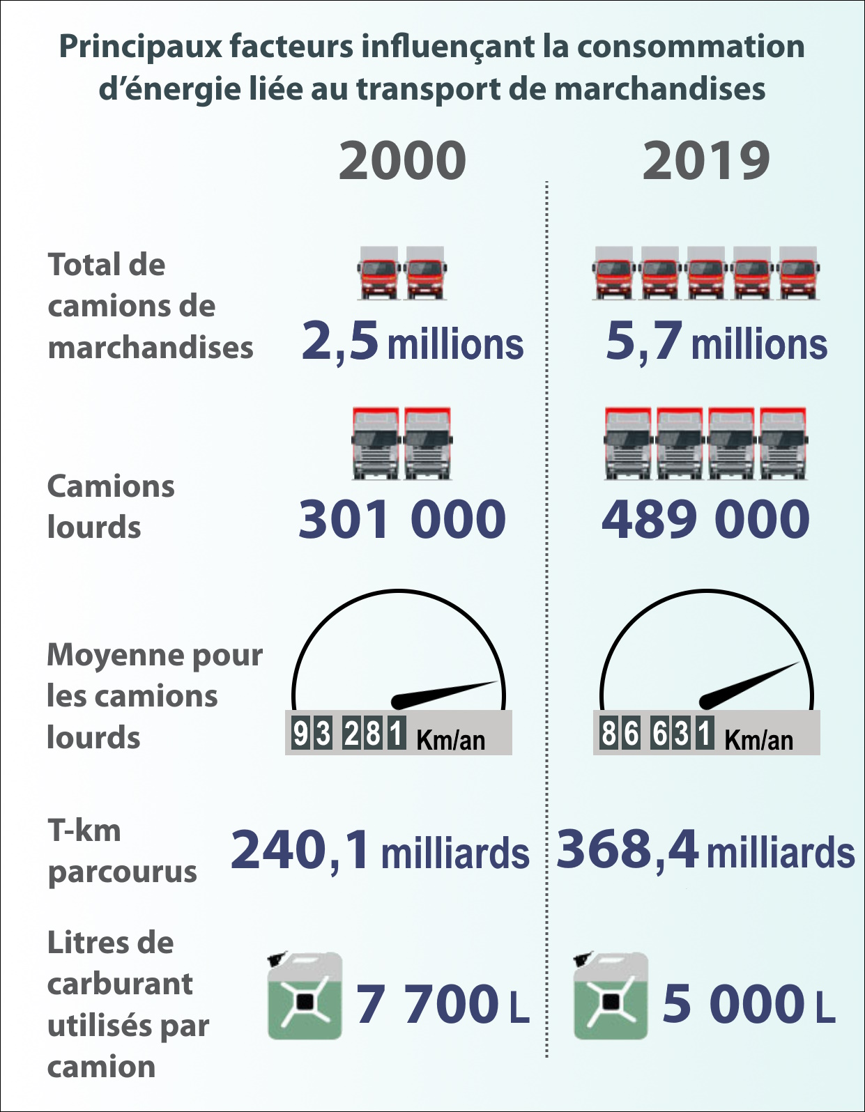infographie du secteur des transports des marchandises