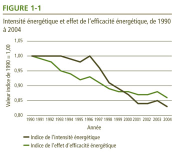 Intensit&eacute; &eacute;nerg&eacute;tique et effet de l'efficacit&eacute; &eacute;nerg&eacute;tique, de 1990 &agrave; 2004.