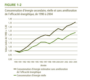 Consommation d'&eacute;nergie secondaire, r&eacute;elle et sans am&eacute;lioration de l'efficacit&eacute; &eacute;nerg&eacute;tique, de 1990 &agrave; 2004.