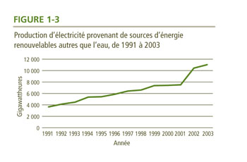 Production d'&eacute;lectricit&eacute; provenant de sources d'&eacute;nergie renouvelables autres que l'eau, de 1991 &agrave; 2003.