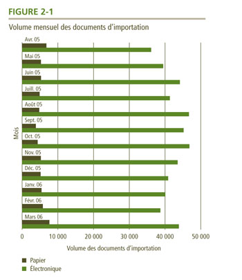 Volume mensuel des documents d'importation.