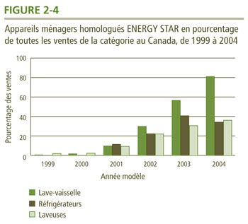 Appareils m&eacute;nagers homologu&eacute;s ENERGY STAR en pourcentage de toutes les ventes de la cat&eacute;gorie au Canada, de 1999 &agrave; 2004.