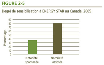 Degr&eacute; de sensibilisation &agrave; ENERGY STAR au Canada, 2005.