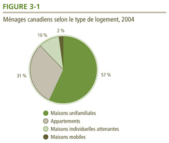 M&eacute;nages canadiens selon le type de logement, 2004.