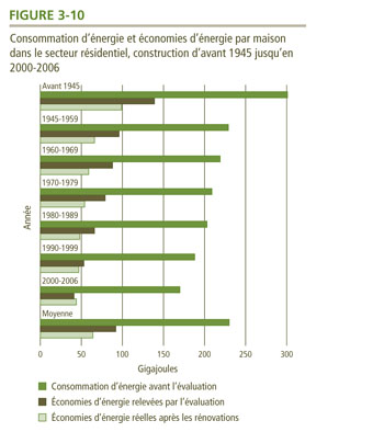 Consommation d'&eacute;nergie et &eacute;conomies d'&eacute;nergie par maison dans le secteur r&eacute;sidentiel, construction d'avant 1945 jusqu'en 2000-2006.